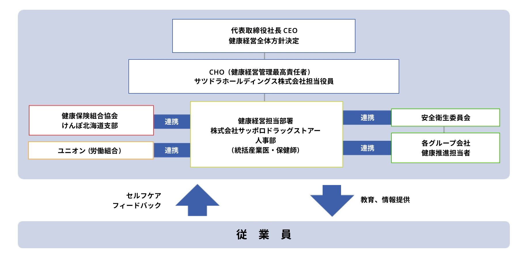 サツドラ健康経営推進体制